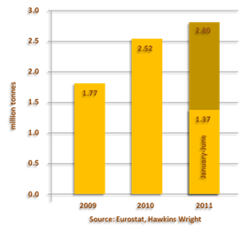 Eurostat - Wood Pellet Import to EU