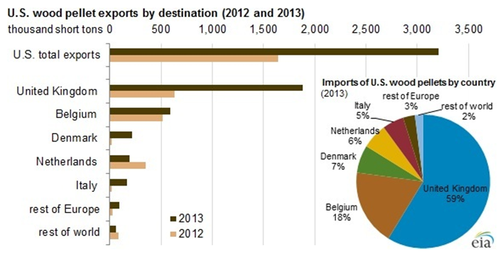 U.S. wood pellets doubled in 2013 due to European demand