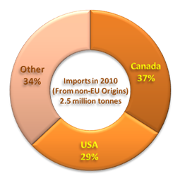 Wood Pellet Imports Percentages in 2010